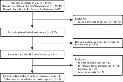 Family Socioeconomic Position and Lung Cancer Risk: A Meta-Analysis and a Mendelian Randomization Study